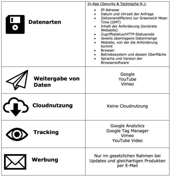 The image displays a table outlining data types collected in an app, including IP address, request date, and browser information. It also covers data sharing, cloud usage (none), tracking methods used (Google Analytics, Vimeo), and advertising policies regarding email updates.